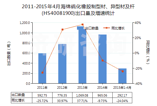2011-2015年4月海綿硫化橡膠制型材、異型材及桿(HS40081900)出口量及增速統(tǒng)計(jì)